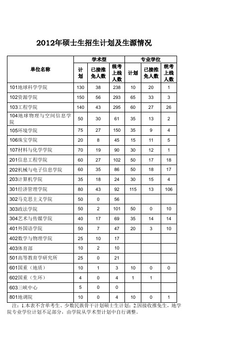 2012年硕士生招生计划及生源情况