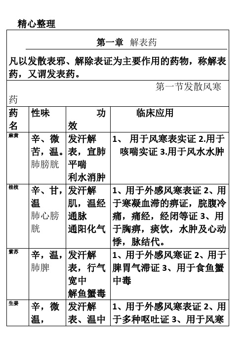 中药学表格模板格 【强烈推荐,看了不后悔】