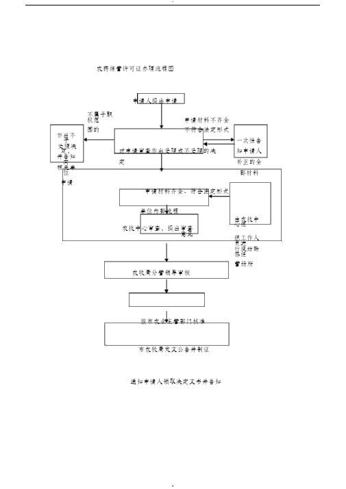 农药经营许可办理流程图2