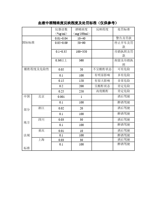 酒精浓度处罚标准