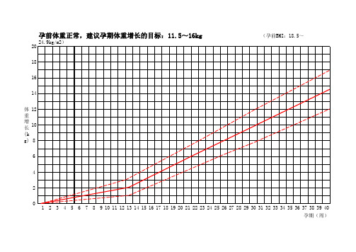 孕期体重管理曲线图