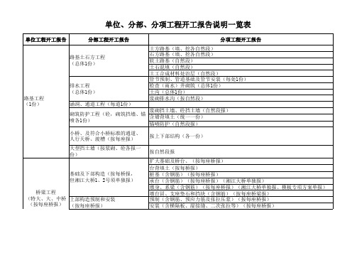 开工报告说明