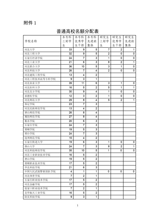 普通高校省级三好学生、优秀班干部、优秀班级体名额分配表