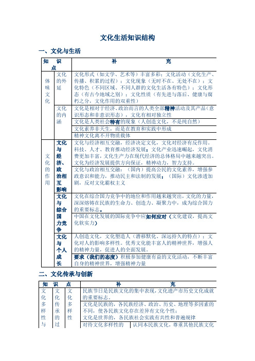 政治提纲+知识点 必修3文化生活知识结构