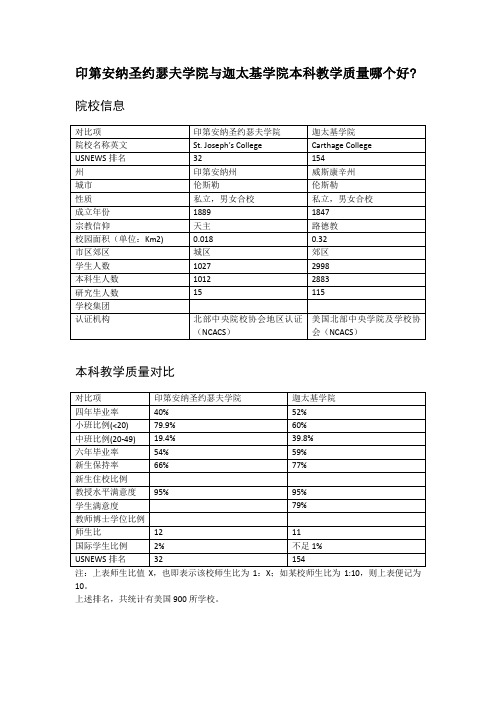 印第安纳圣约瑟夫学院与迦太基学院本科教学质量对比