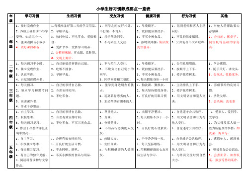 小学生好习惯养成要点一览表