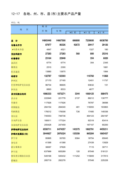 新疆统计年鉴2017社会经济发展指标：各地州市县(市)主要农产品产量