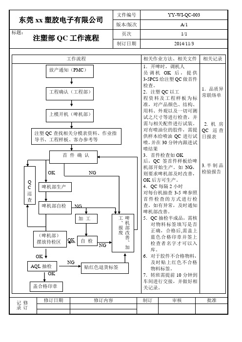 注塑QC流程图