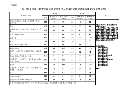 2017硕士分数线(专硕)