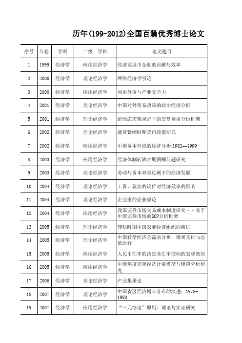 历年(1999-2012)全国百篇优秀博士论文(管理学和经济学)数据大全