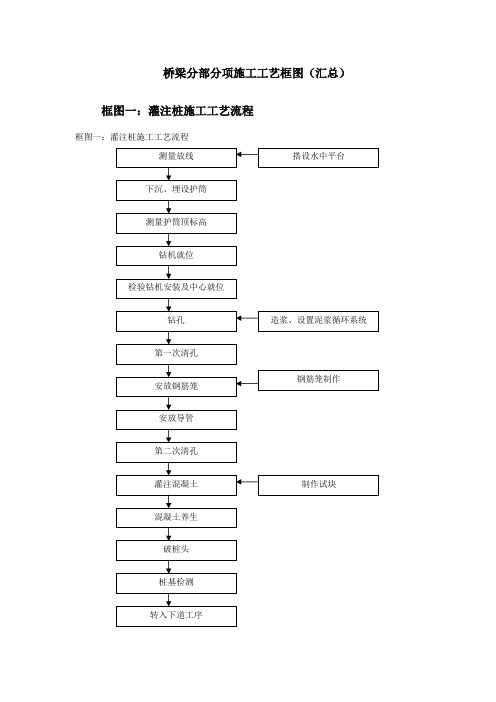 桥梁分部分项施工工艺框图(汇总)