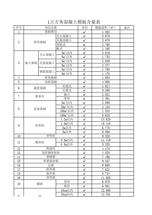 1立方米混凝土含模板