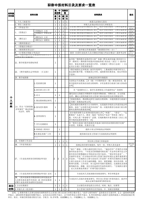 职称申报材料目录及要求一览表