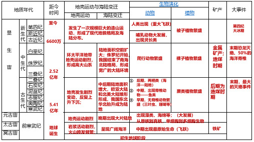 地球的演化