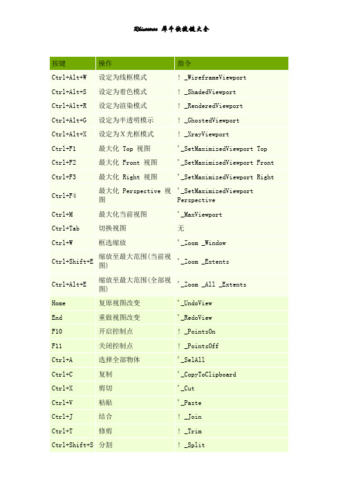 (完整word版)Rhinoceros_犀牛快捷键大全