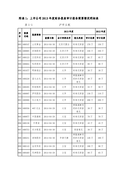 附表1上市公司2013年度财务报表审计报告简要情况明细表