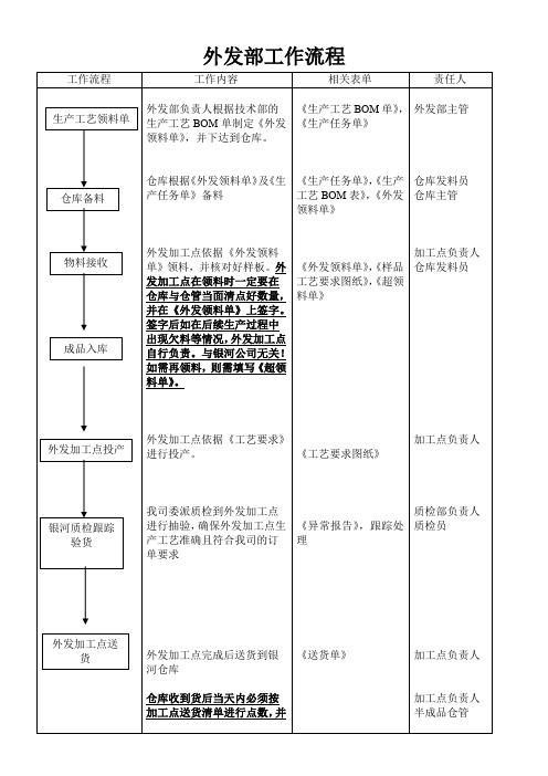 外发部工作流程图