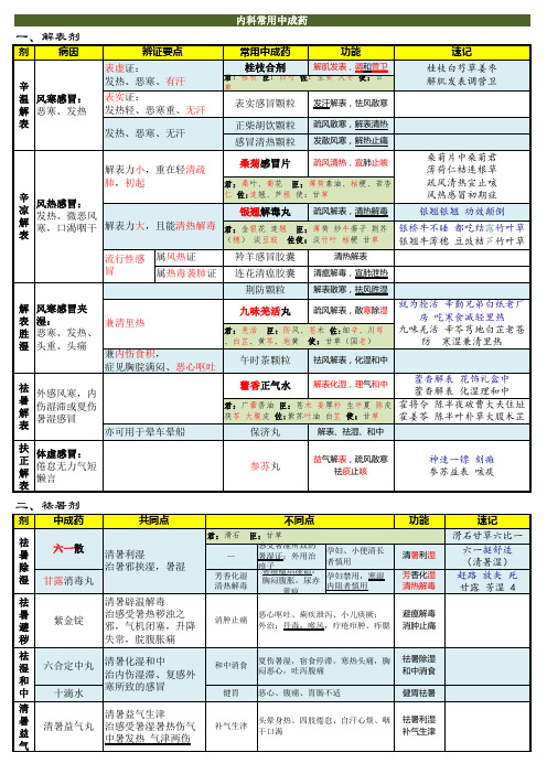 执业药师 中药二 背诵口诀笔记(可编辑版)