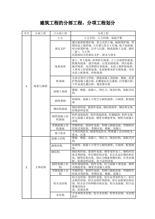 分部分项工程划分 最新