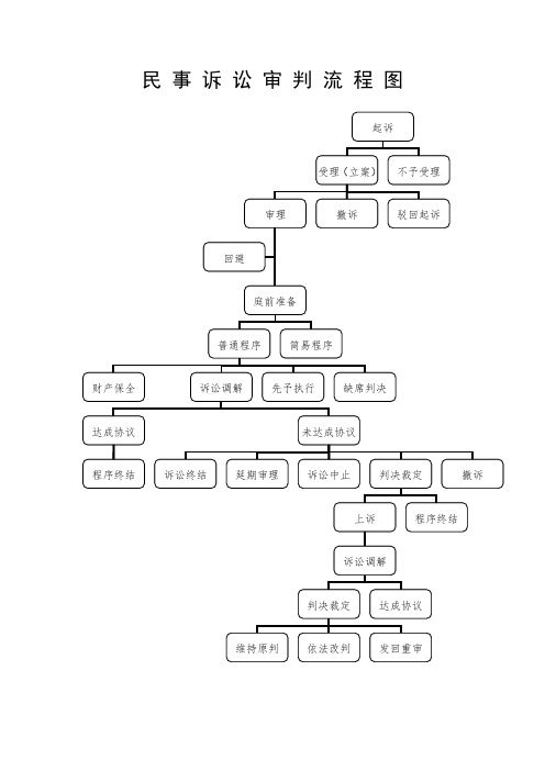 民事诉讼审判流程图详细