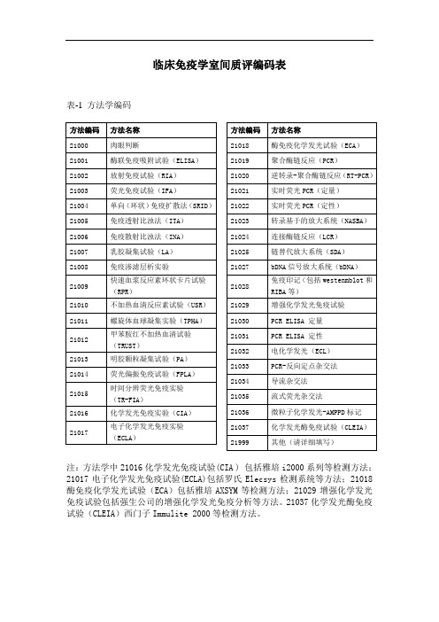 临床免疫学室间质评编码表《方法学编码》