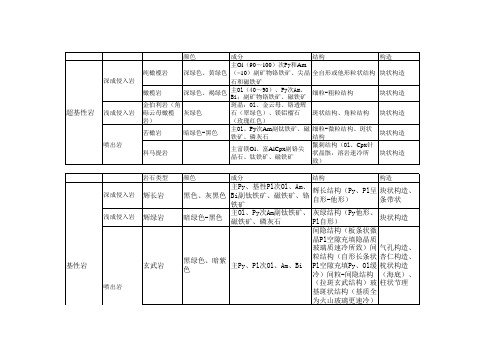 岩浆岩分类对比表