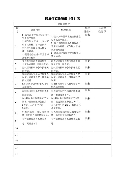 安全隐患整改统计分析表