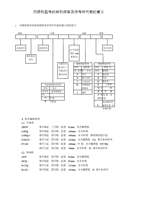 内燃机型号定义