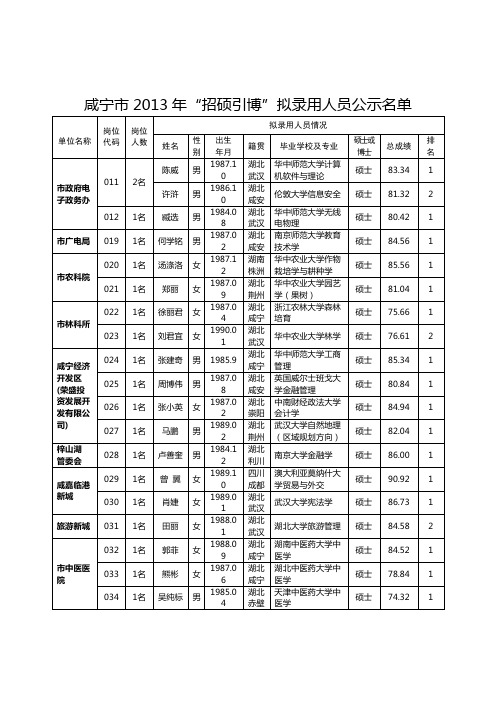 咸宁市2013年“招硕引博”拟录用人员公示名单