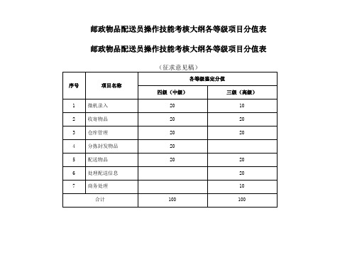 邮政物品配送员操作技能考核大纲各等级项目分值表