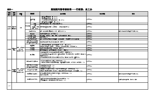 规划院院内考核标准 行政部 总工办