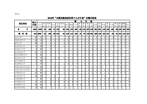 20121少干招收名额分配