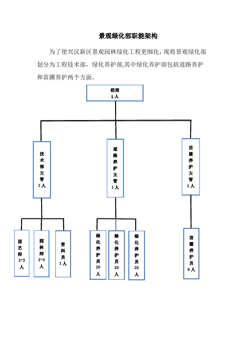 景观绿化部各职能部职责