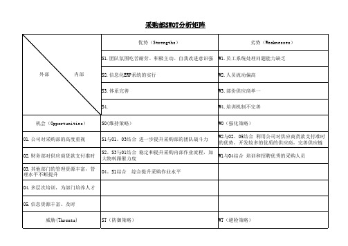 swot分析矩阵范例(各部门)