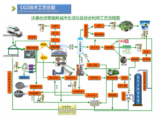 城市垃圾综合处理项目总图及八大工艺