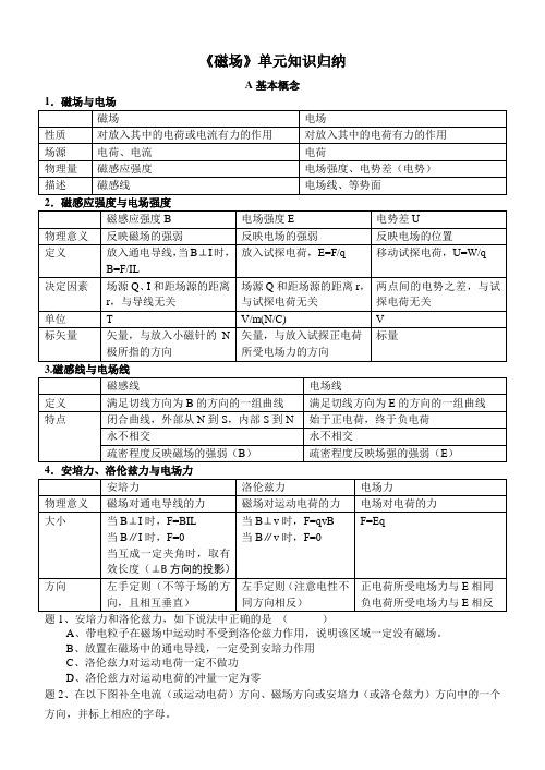 高中物理选修3-1《磁场》单元复习归纳