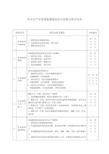 安全生产应急预案演练组织与实施过程评估表
