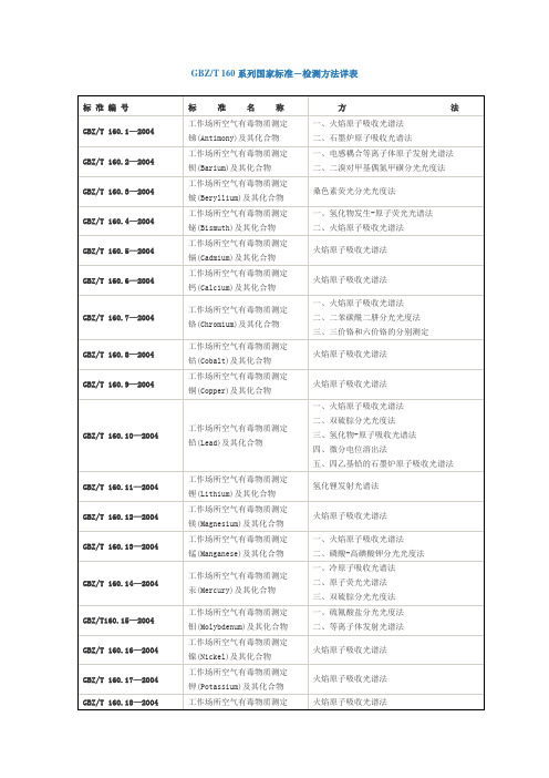 GBZT 160系列国家标准-检测方法详表