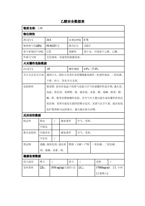 乙醛安全数据表(MSDS)