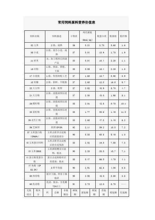 常用饲料原料营养价值表