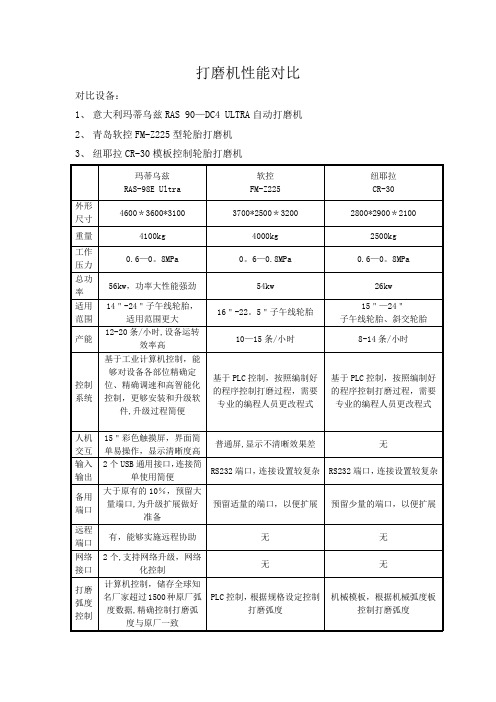 打磨机对比