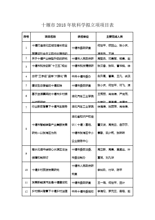 十堰2018年软科学拟立项项目表