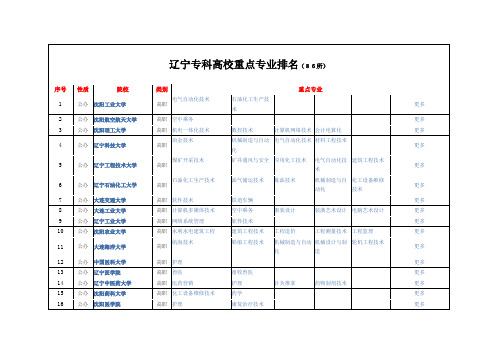 辽宁专科高校重点专业排名