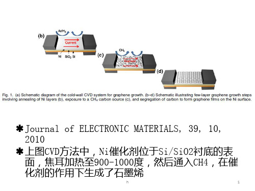 CVD法制备石墨烯