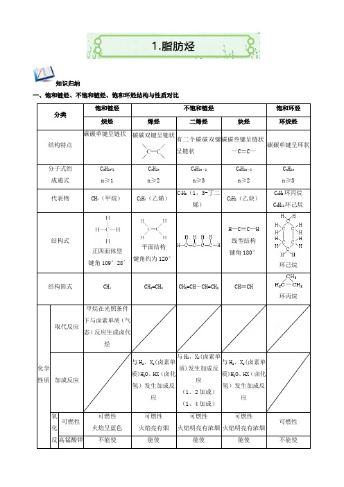 自主学习系列丛书-高二暑假化学创新作业(人教版选修五)：2.1_脂肪烃