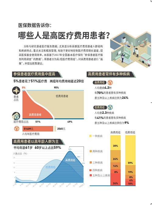 医保数据告诉你哪些人是高医疗费用患者