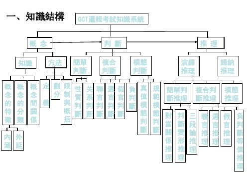 GCT逻辑 简介