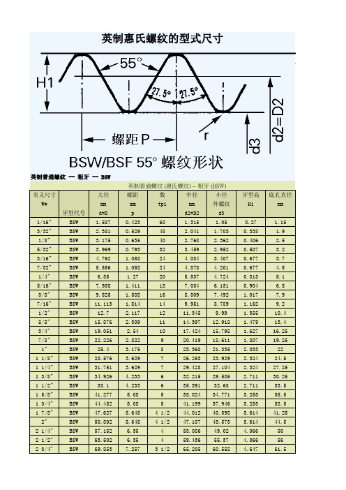 各种螺纹规格参数一览表