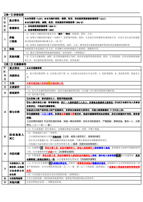 刑法重要表格