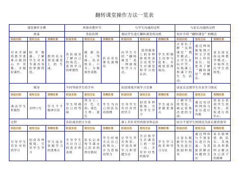 翻转课堂操作方法一览表修改稿2